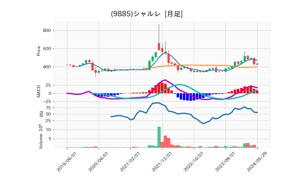 9885_month_5years_chart