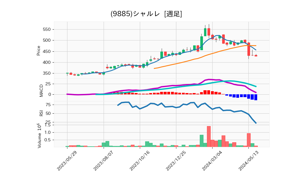 9885_week_1year_chart