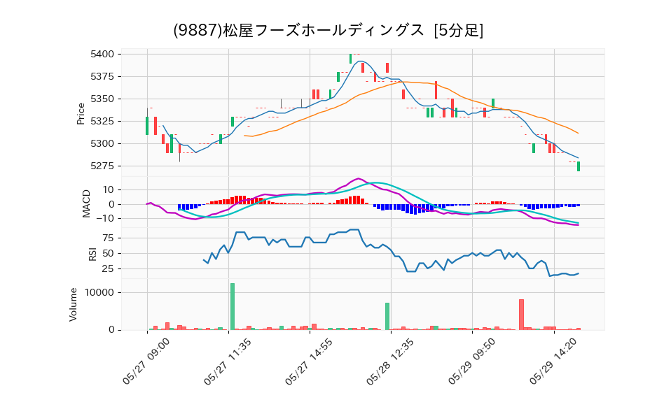 9887_5min_3days_chart