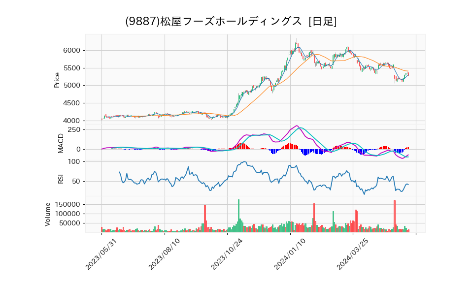9887_day_1year_chart
