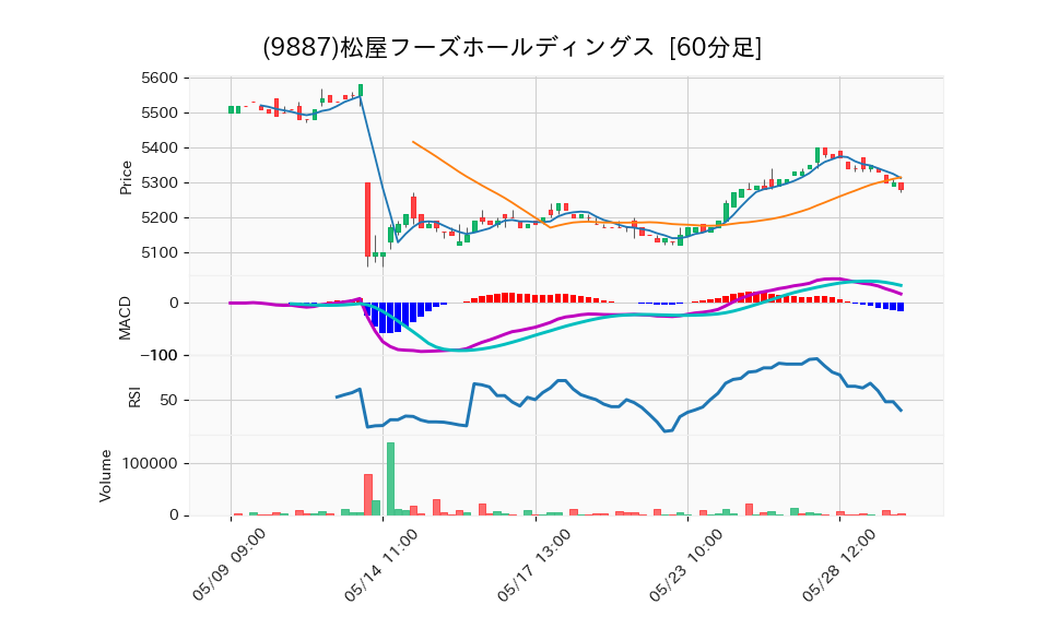 9887_hour_3week_chart