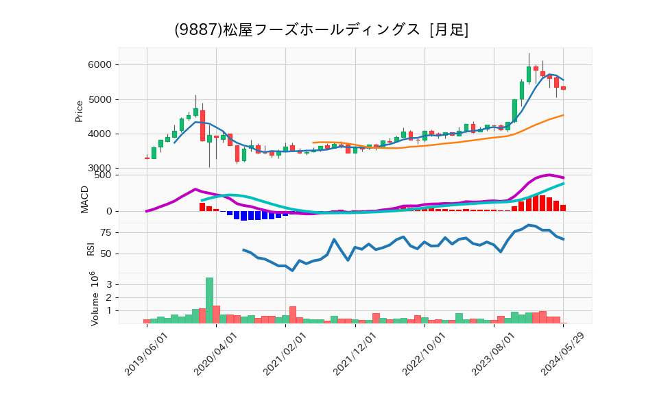 9887_month_5years_chart