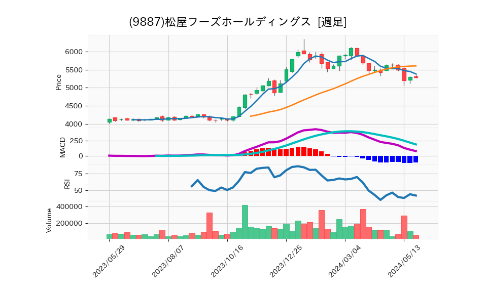 9887_week_1year_chart