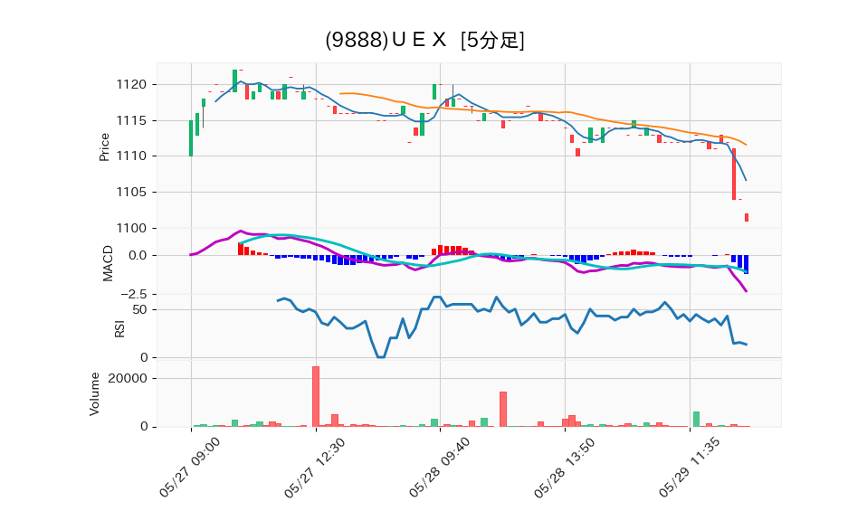 9888_5min_3days_chart