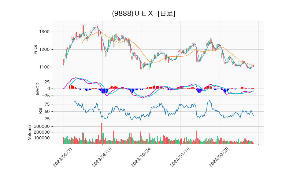 9888_day_1year_chart