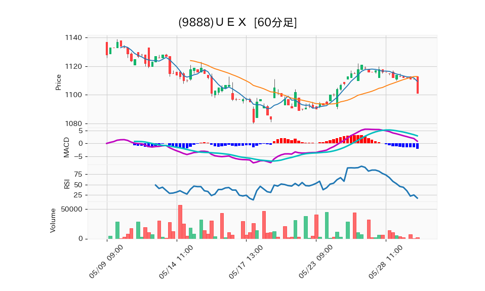 9888_hour_3week_chart