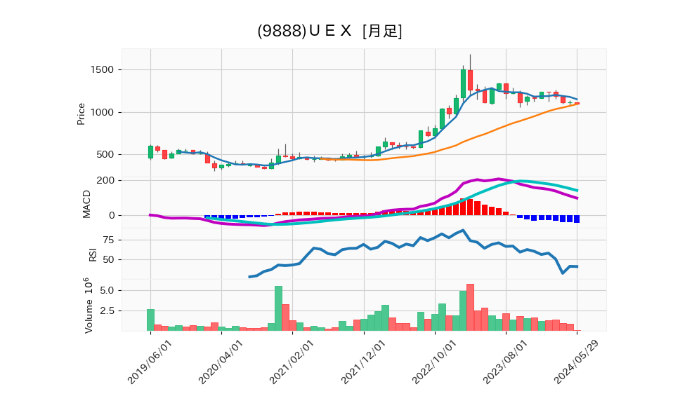 9888_month_5years_chart