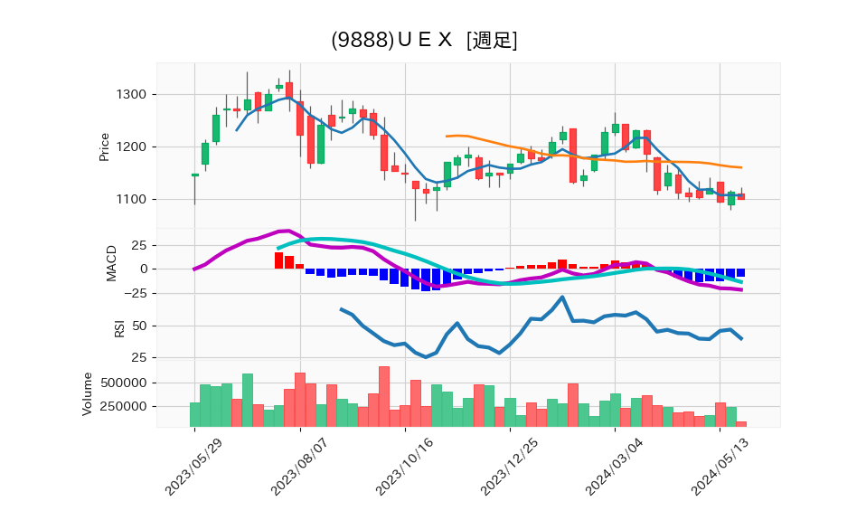 9888_week_1year_chart