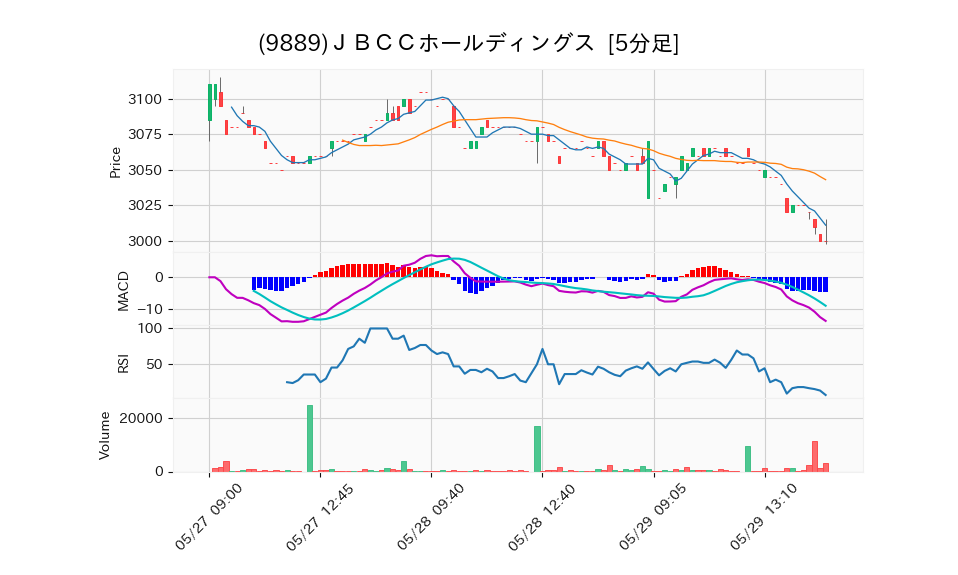 9889_5min_3days_chart