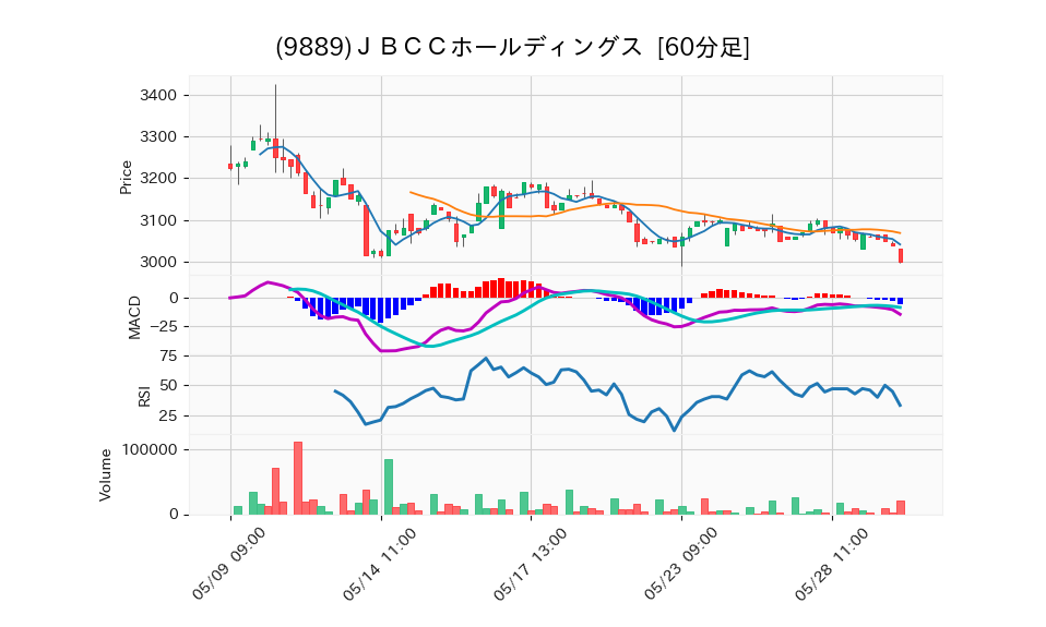 9889_hour_3week_chart