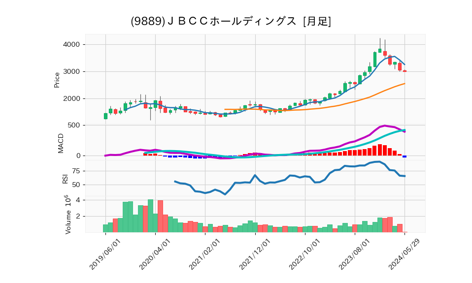 9889_month_5years_chart