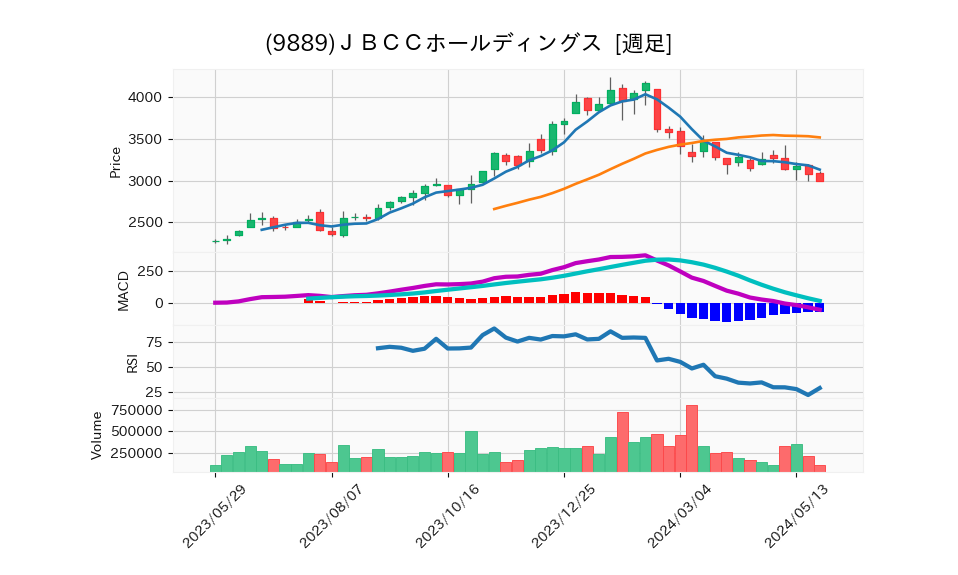 9889_week_1year_chart
