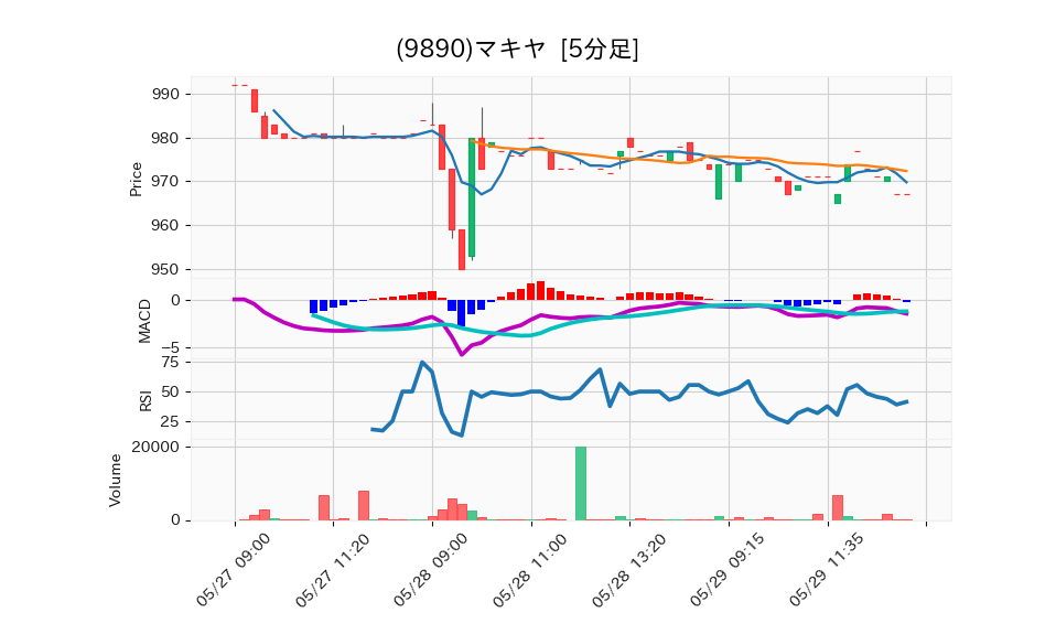 9890_5min_3days_chart