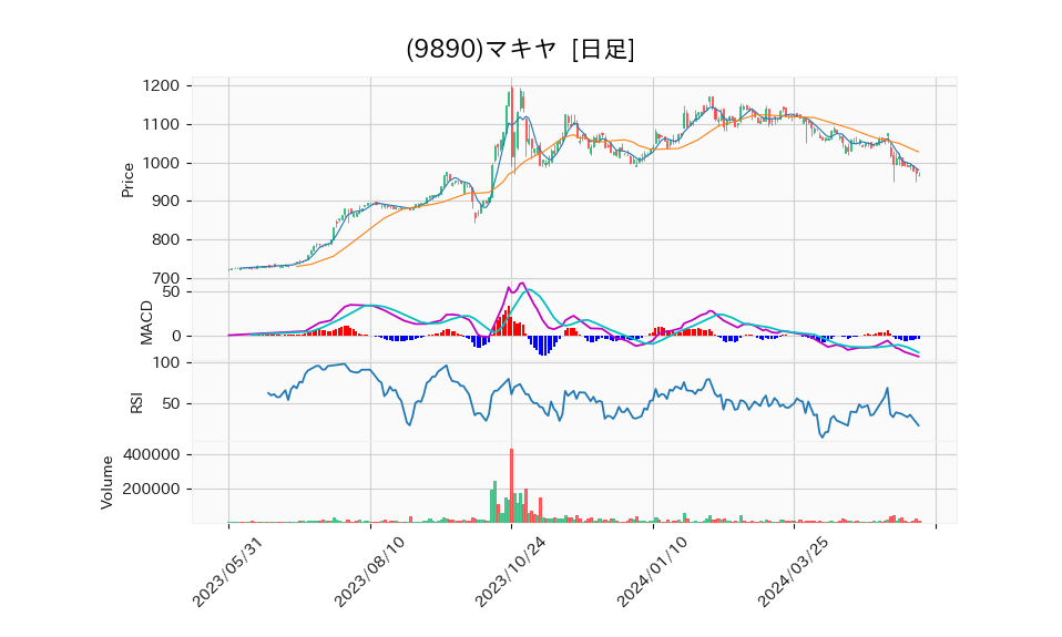 9890_day_1year_chart