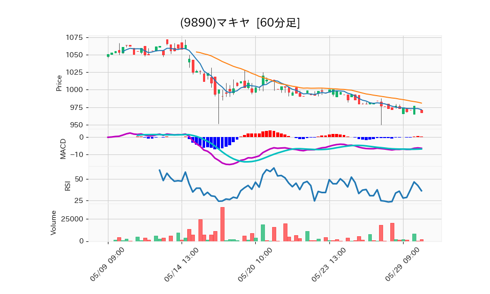 9890_hour_3week_chart