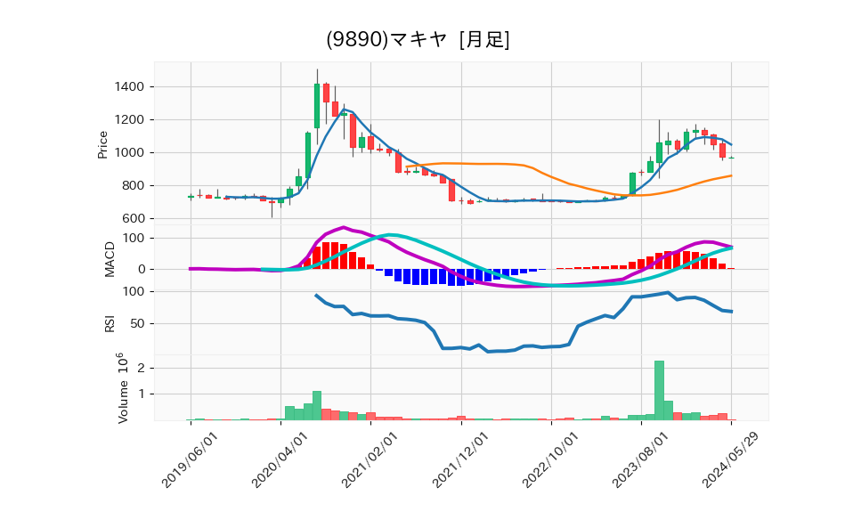 9890_month_5years_chart