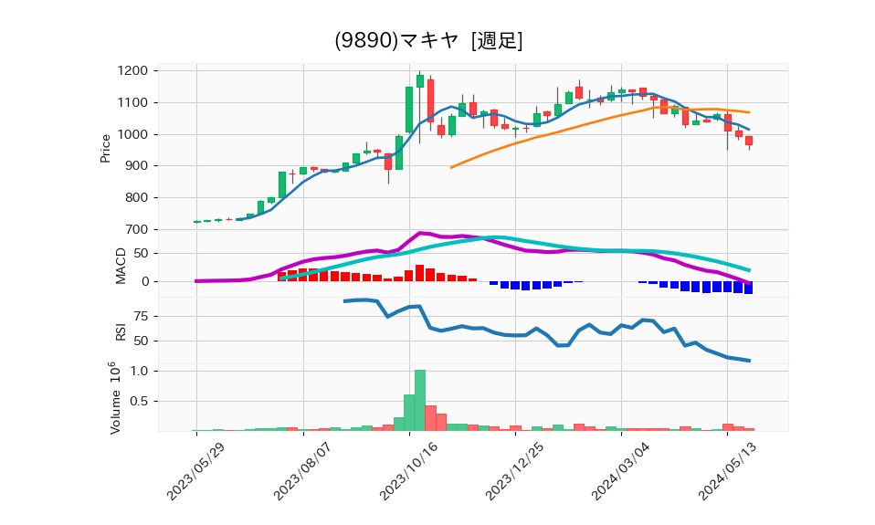 9890_week_1year_chart