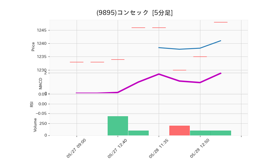 9895_5min_3days_chart