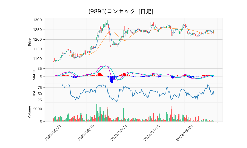 9895_day_1year_chart