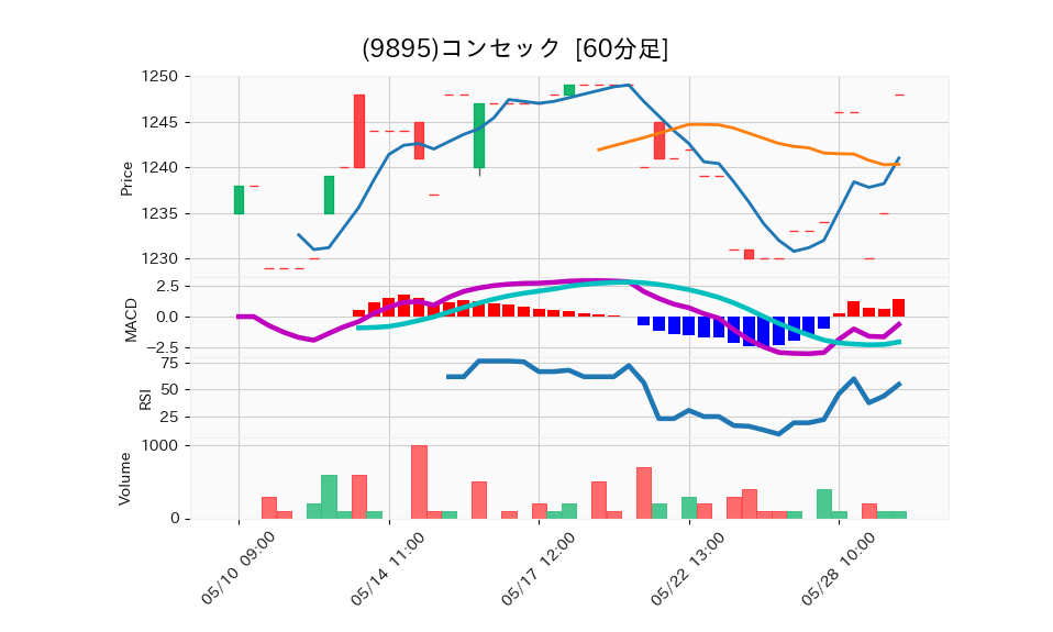 9895_hour_3week_chart