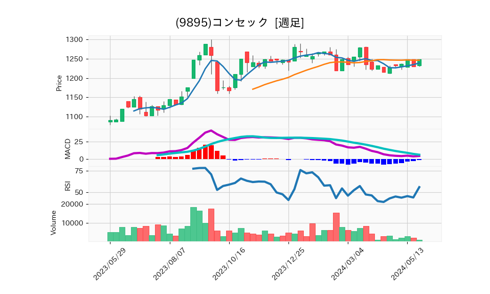 9895_week_1year_chart