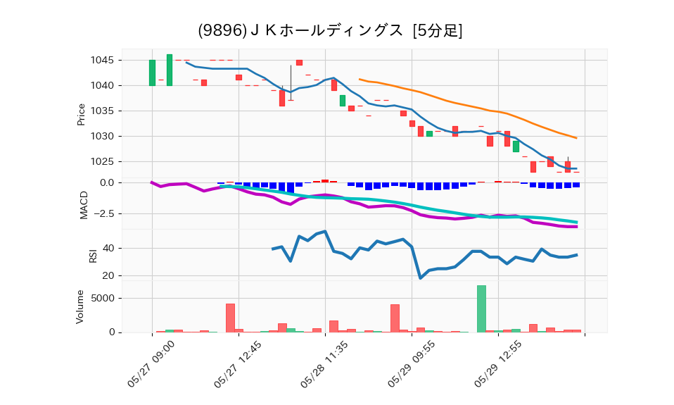 9896_5min_3days_chart
