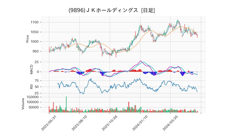 9896_day_1year_chart