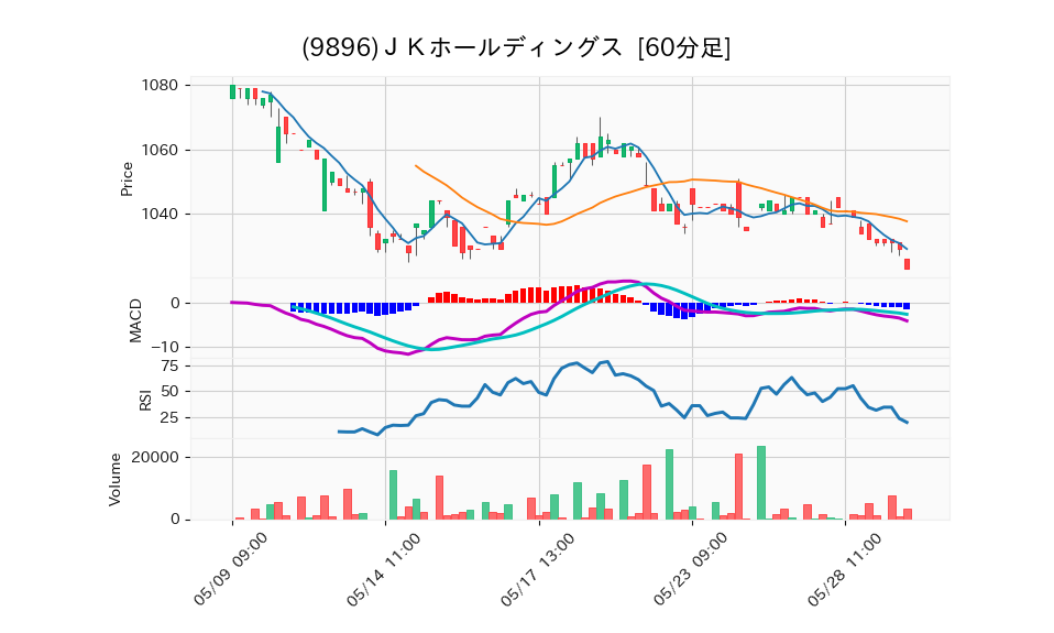 9896_hour_3week_chart