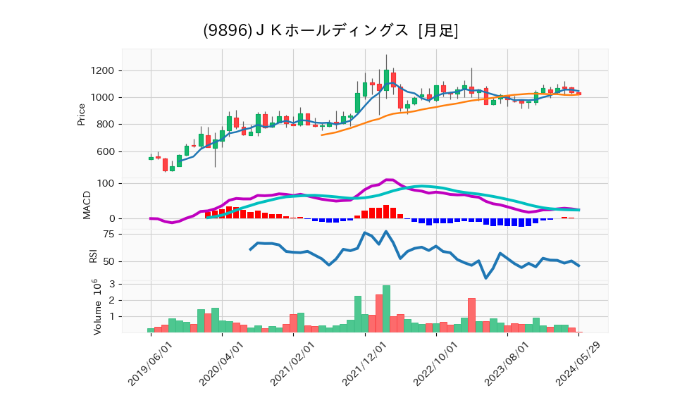 9896_month_5years_chart