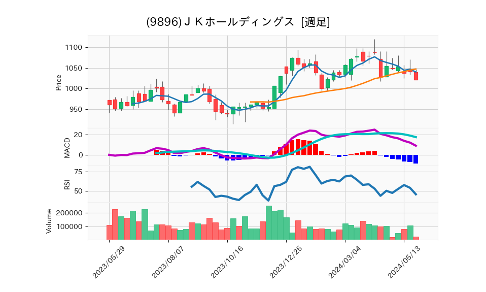 9896_week_1year_chart
