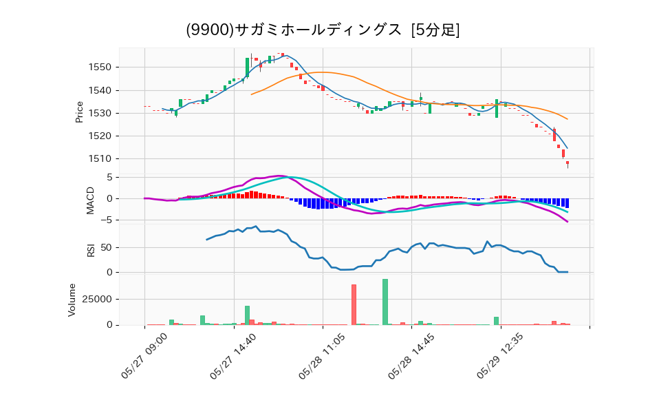 9900_5min_3days_chart