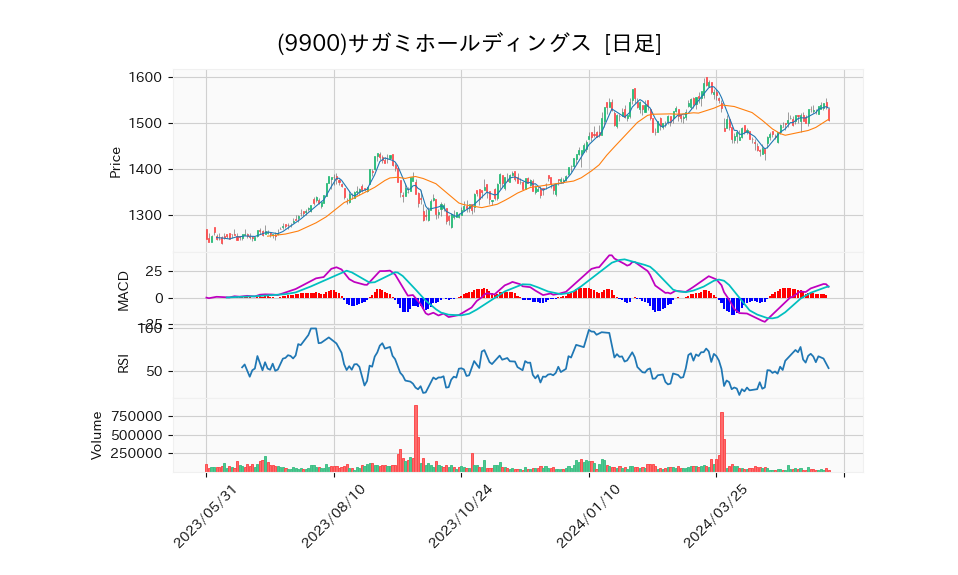 9900_day_1year_chart