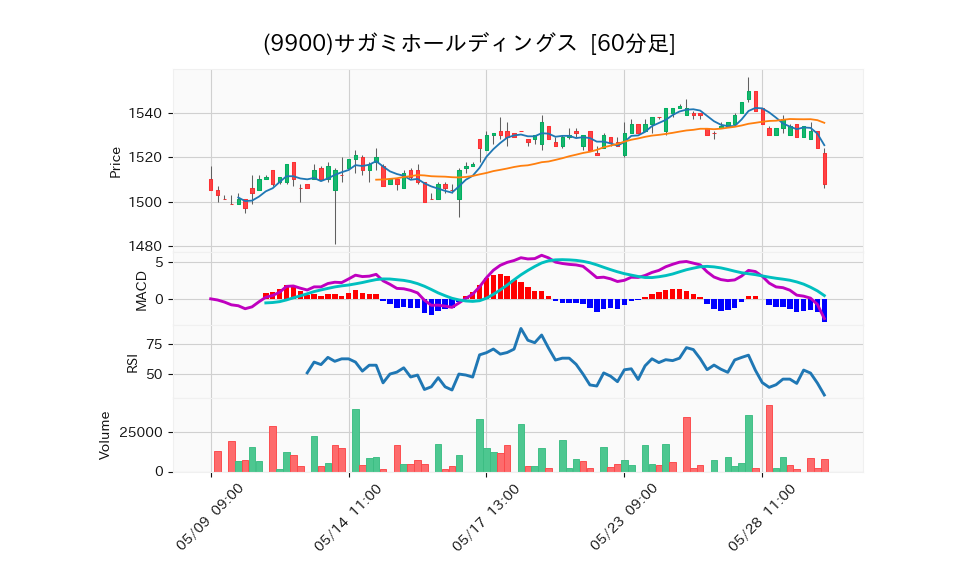 9900_hour_3week_chart