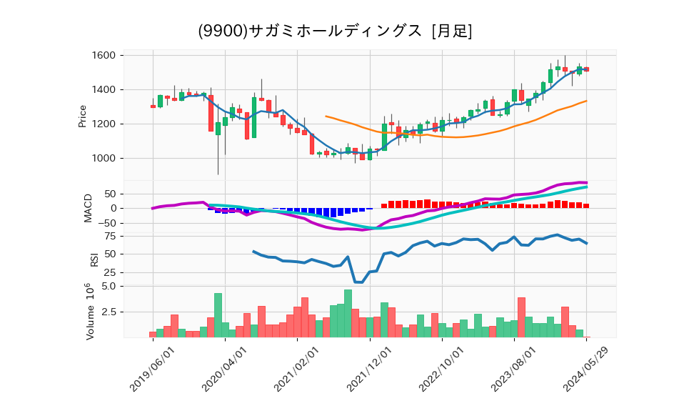 9900_month_5years_chart