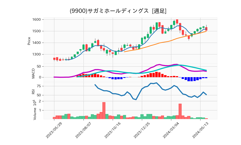 9900_week_1year_chart