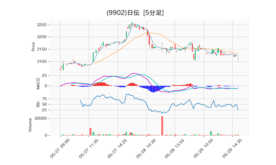 9902_5min_3days_chart