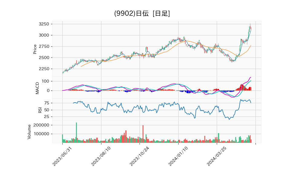 9902_day_1year_chart
