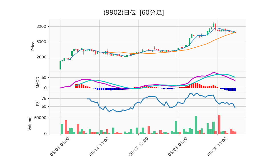 9902_hour_3week_chart