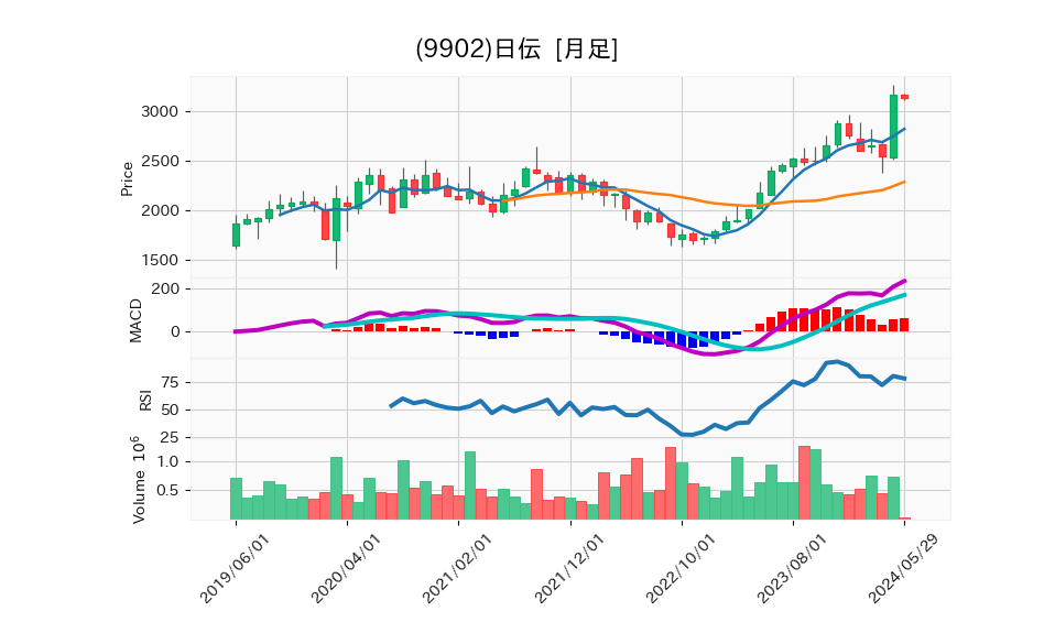 9902_month_5years_chart