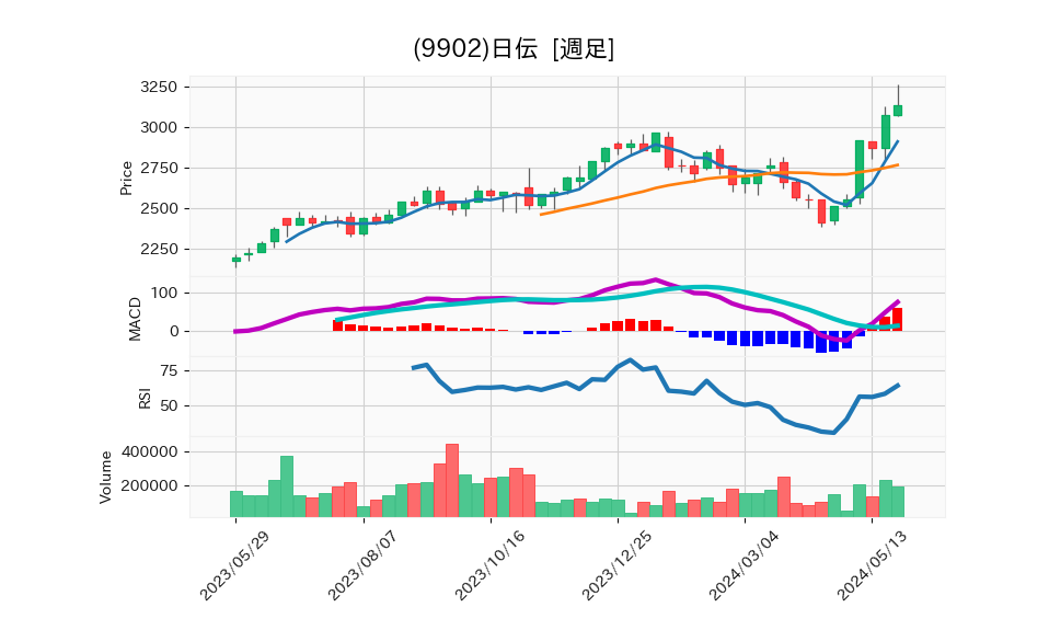 9902_week_1year_chart