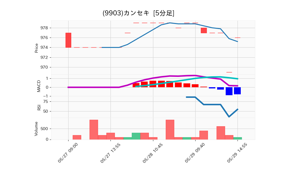 9903_5min_3days_chart