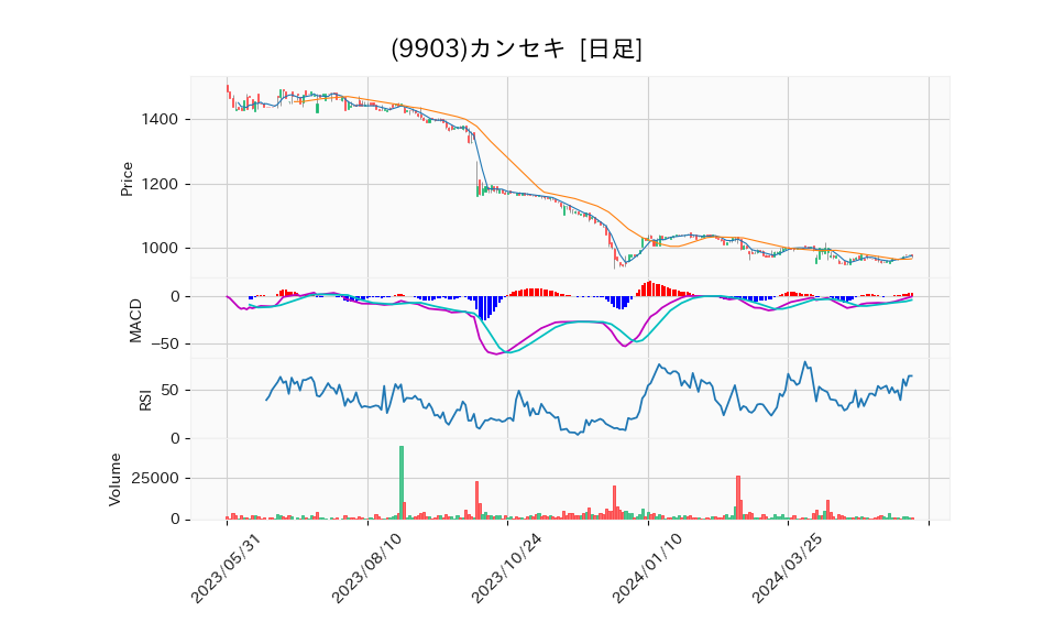 9903_day_1year_chart