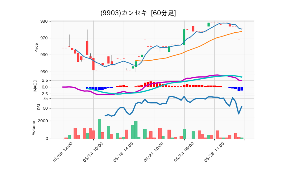 9903_hour_3week_chart