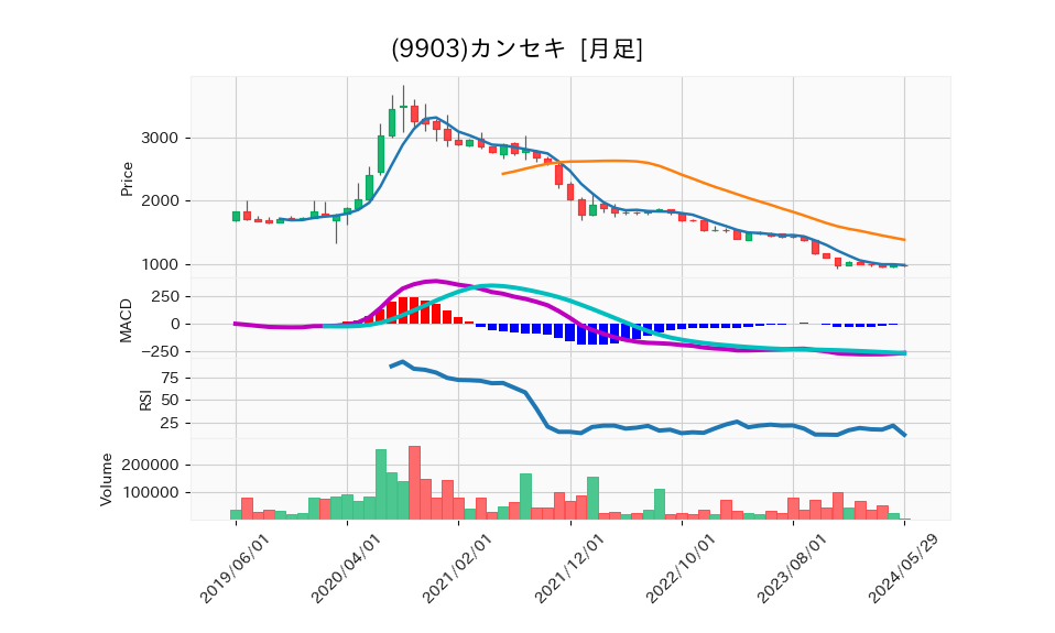 9903_month_5years_chart