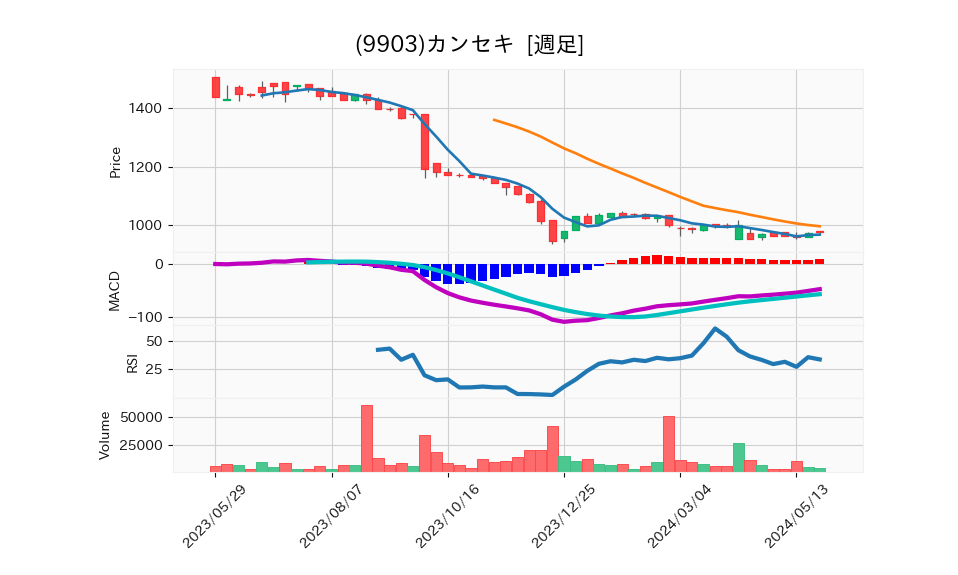 9903_week_1year_chart