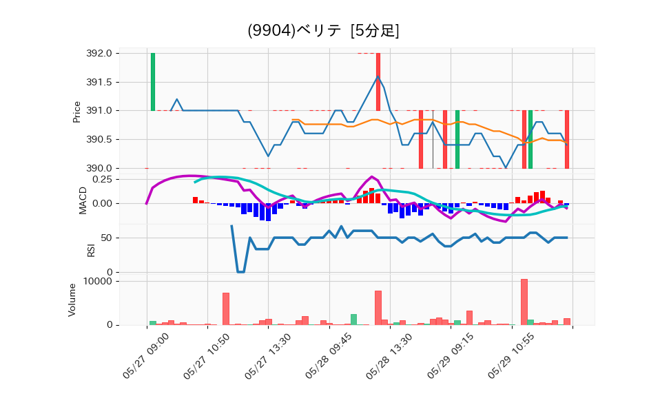 9904_5min_3days_chart