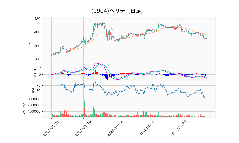 9904_day_1year_chart