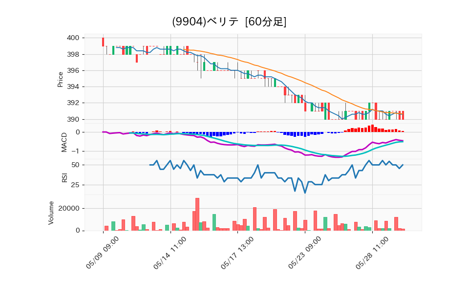 9904_hour_3week_chart