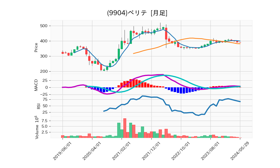 9904_month_5years_chart