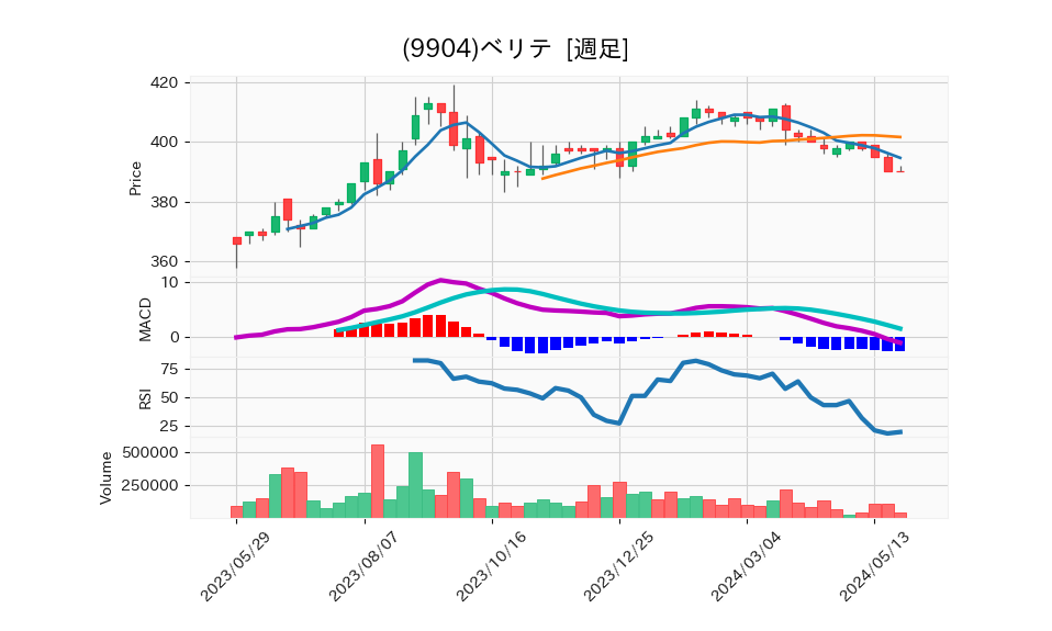 9904_week_1year_chart
